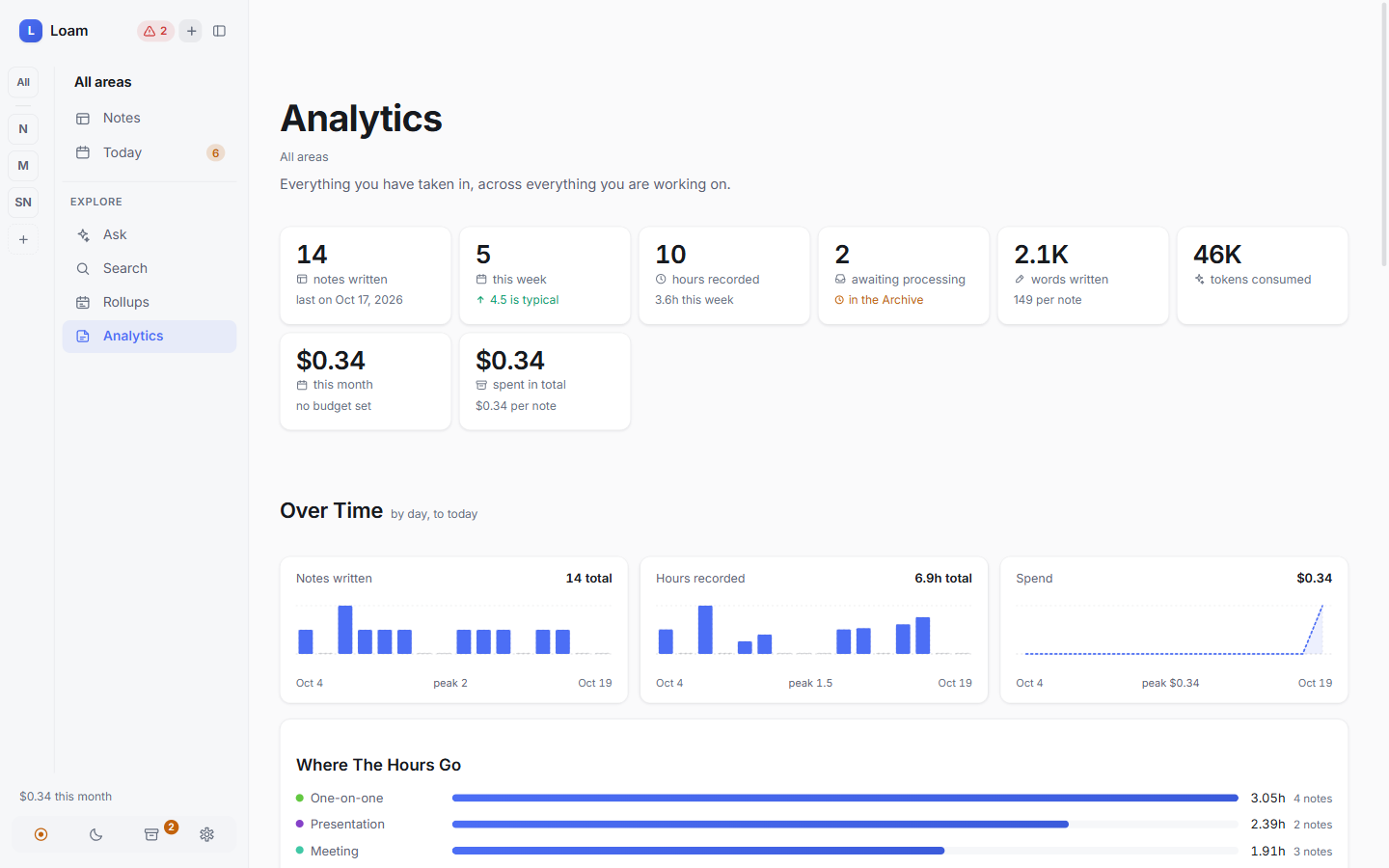 Analytics dashboard with notes written, hours recorded and spend over time
