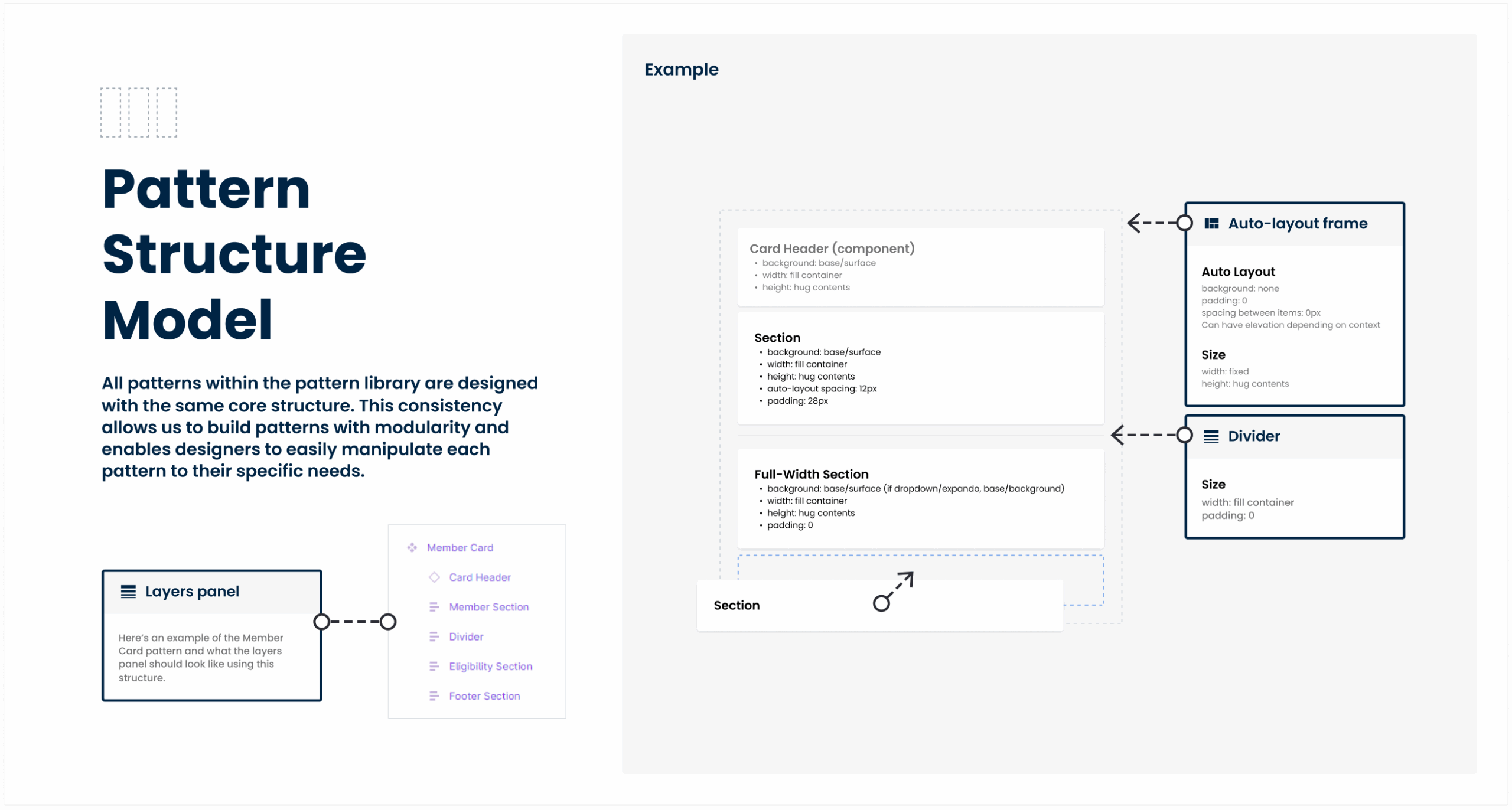 Pattern Structure Model