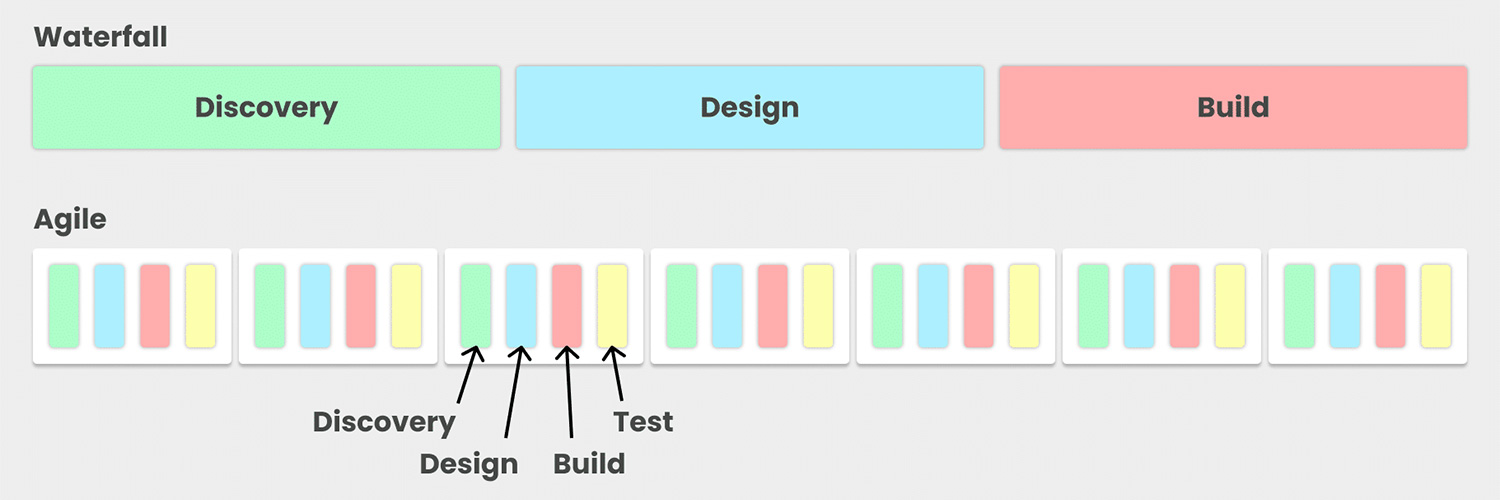 A depiction of how a waterfall timeline is segmented into three phases while agile is segmented into iterative cycles.