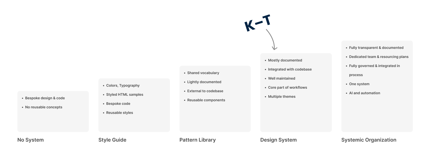 design system maturity
